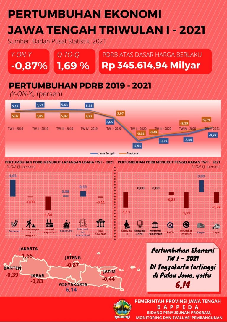 INFOGRAFIS – BAPPEDA Provinsi Jawa Tengah – Https://bappeda.jatengprov ...